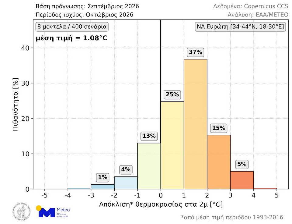 Αναμένεται ζεστός καιρός τον Οκτώβριο -Τα σενάρια που «δείχνουν» θερμοκρασία υψηλότερη από τα κανονικά επίπεδα