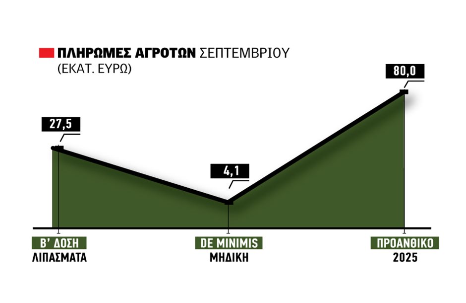 Μέχρι τέλος Σεπτέμβρη η β- δόση ενίσχυσης λιπασμάτων 27,5 εκατ. ευρώ, μαζί de minimis στη μηδική 4,1 εκατ.