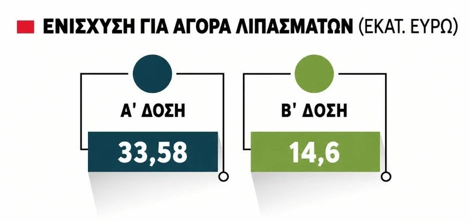 Παράθυρο ενίσχυσης για λιπάσματα μέχρι τέλος του χρόνου, με Παρέμβαση 220 εκατ. ευρώ μέσω της ΚΑΠ