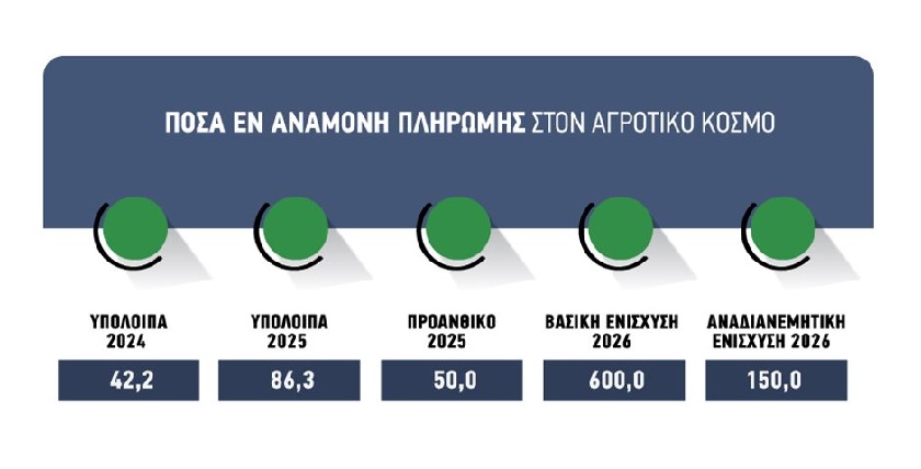 Μέχρι την Πέμπτη πιστώσεις για υπόλοιπα άμεσων 2025, μαζί με τα οικολογικά και τα βιολογικά σχήματα