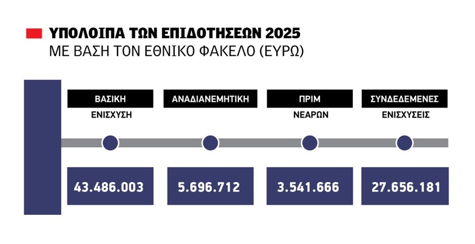 Έως Πέμπτη πιστώσεις υπολοίπων 2025 σε Βιολογικά, Εξισωτική, μέχρι 16 Νοεμβρίου τροποποιήσεις για τις προκαταβολές 2026