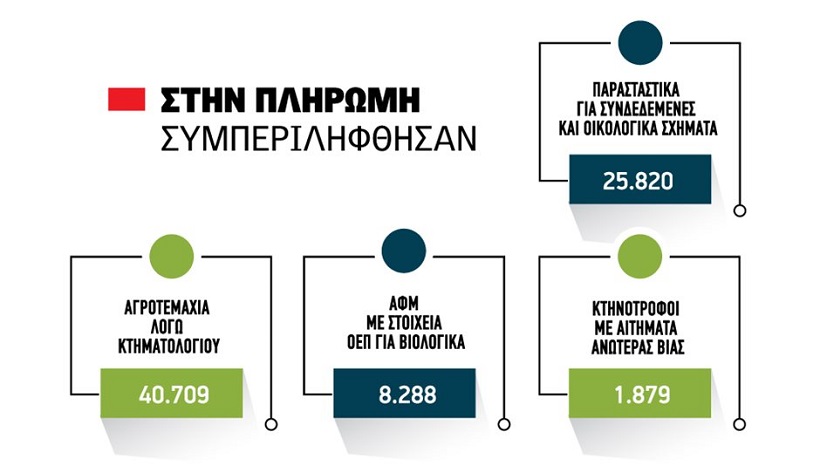 Μπαίνουν σε δρόμο οι αγροτικές πληρωμές, εντός του Οκτωβρίου η πρώτη προκαταβολή του τσεκ