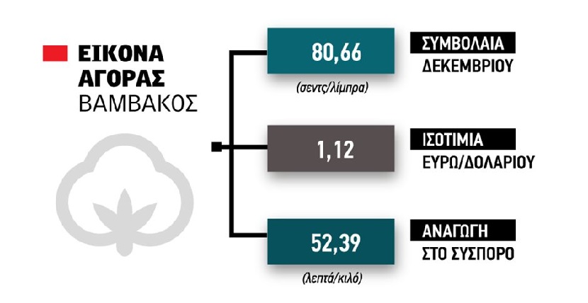 Ισορροπεί στα 80 σεντς το βαμβάκι, θα δοκιμαστούν τα 85, το συμπέρασμα από το συνέδριο ICA στην Τουρκία