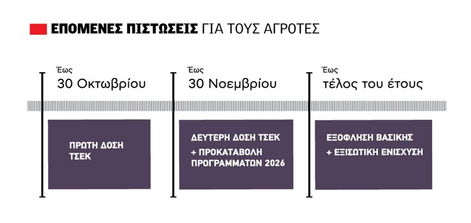 Πρώτη προκαταβολή τσεκ για κοντά 30.000 παραγωγούς μέχρι την Παρασκευή, ως τις 30 Νοεμβρίου η β- δόση
