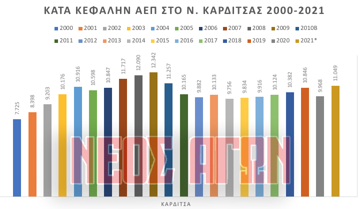 Ουραγός στη Θεσσαλία παραμένει η Καρδίτσα και ανάμεσα στους 10 φτωχότερους Νομούς! (πίνακες)