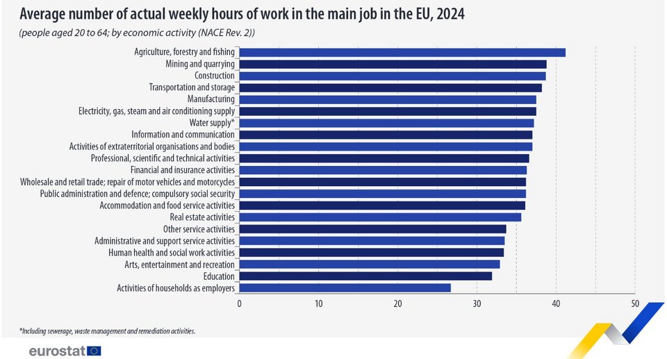 Eurostat: Οι Έλληνες, οι Ευρωπαίοι που δουλεύουν τις περισσότερες ώρες εβδομαδιαίως -Οι Ολλανδοίτις λιγότερες