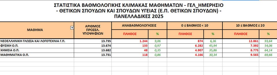 Πανελλήνιες 2025: Σε ποια μαθήματα δυσκολεύτηκαν, τι δείχνουν οι βαθμολογίες -Πού έγραψαν κάτω από τη βάση