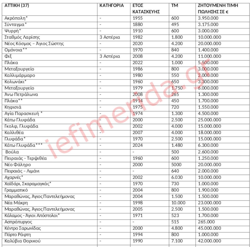 Στο «σφυρί» 323 ξενοδοχειακές μονάδες και τουριστικά καταλύματα -14 στη Θεσσαλία