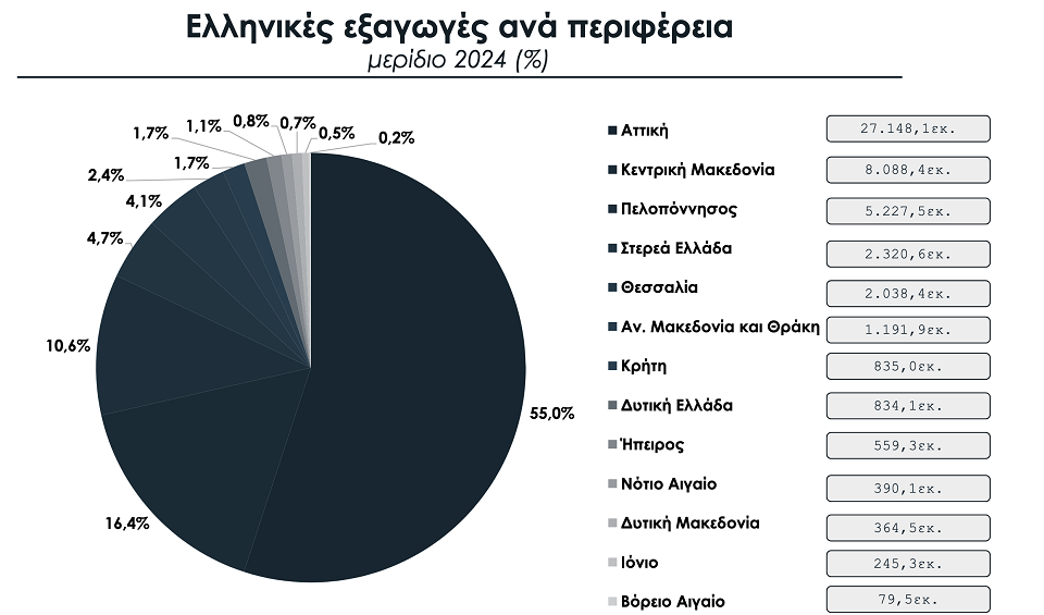 Η Θεσσαλία παράγει και εξάγει, με κινητήριο «μοχλό» τα αγροτικά προϊόντα (γραφήματα)