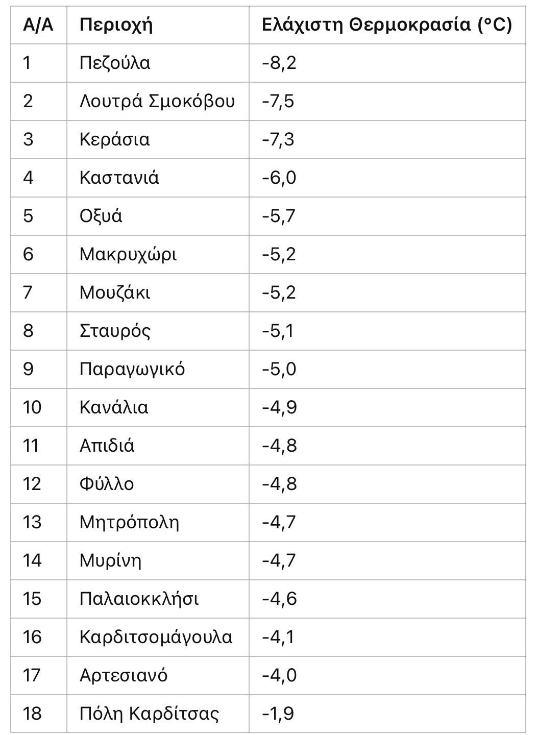 Πρωτοχρονιάτικος παγετός στον Ν. Καρδίτσας, -8,2 βαθμούς στην Πεζούλα!
