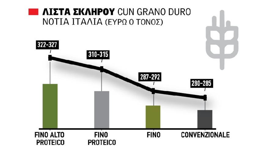 Ζωηρεύει η αγορά σκληρού σίτου, βάση τα 24 λεπτά συμβολαίων για τα αλώνια