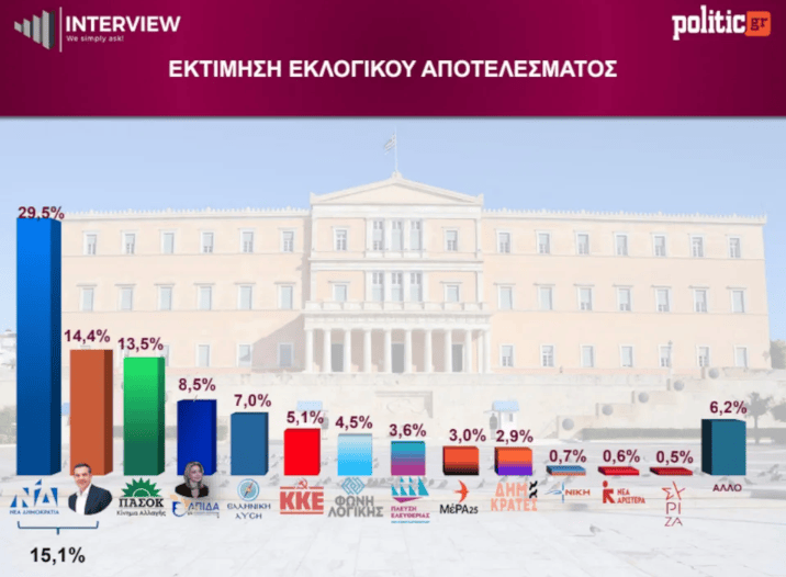 Το νέο πολιτικό σκηνικό στις πρώτες 6 δημοσκοπήσεις - Πρώτη η ΝΔ, δεύτερος ο Τσίπρας, η μάχη της τρίτης θέσης