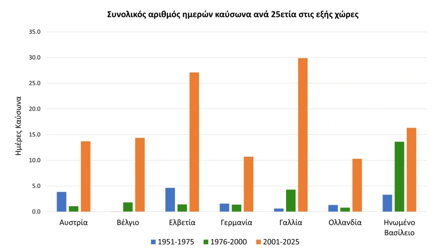 Η κλιματική κρίση επαναπροσδιορίζει το ευρωπαϊκό καλοκαίρι: Ο ιστορικός καύσωνας του Ιουνίου