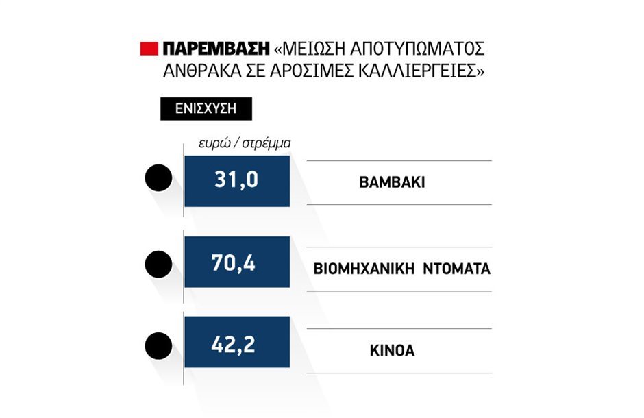 Στα συρτάρια ΑΑΔΕ μένει η πρόσκληση για πριμ άνθρακα, ορατός ο κίνδυνος να χαθεί ως έτος ενίσχυσης το 2026