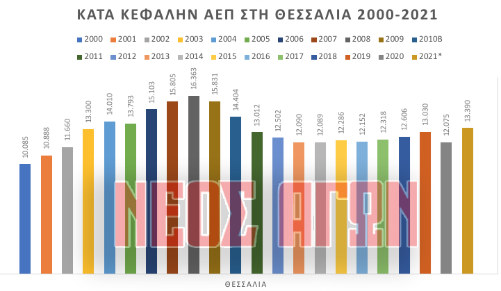 Ουραγός στη Θεσσαλία παραμένει η Καρδίτσα και ανάμεσα στους 10 φτωχότερους Νομούς! (πίνακες)