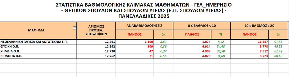 Πανελλήνιες 2025: Σε ποια μαθήματα δυσκολεύτηκαν, τι δείχνουν οι βαθμολογίες -Πού έγραψαν κάτω από τη βάση