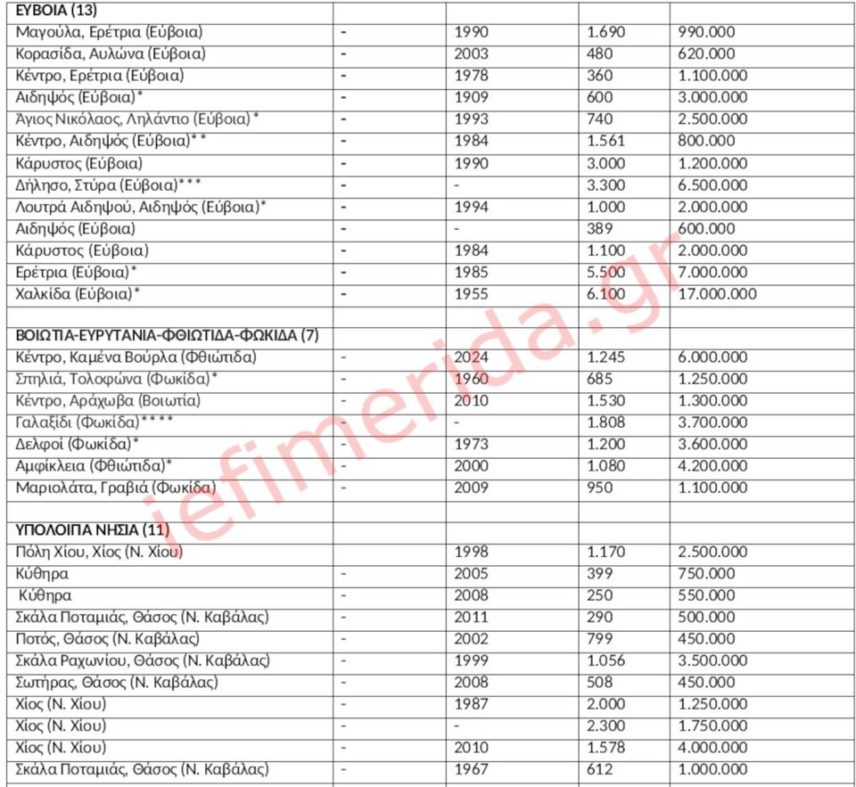 Στο «σφυρί» 323 ξενοδοχειακές μονάδες και τουριστικά καταλύματα -14 στη Θεσσαλία