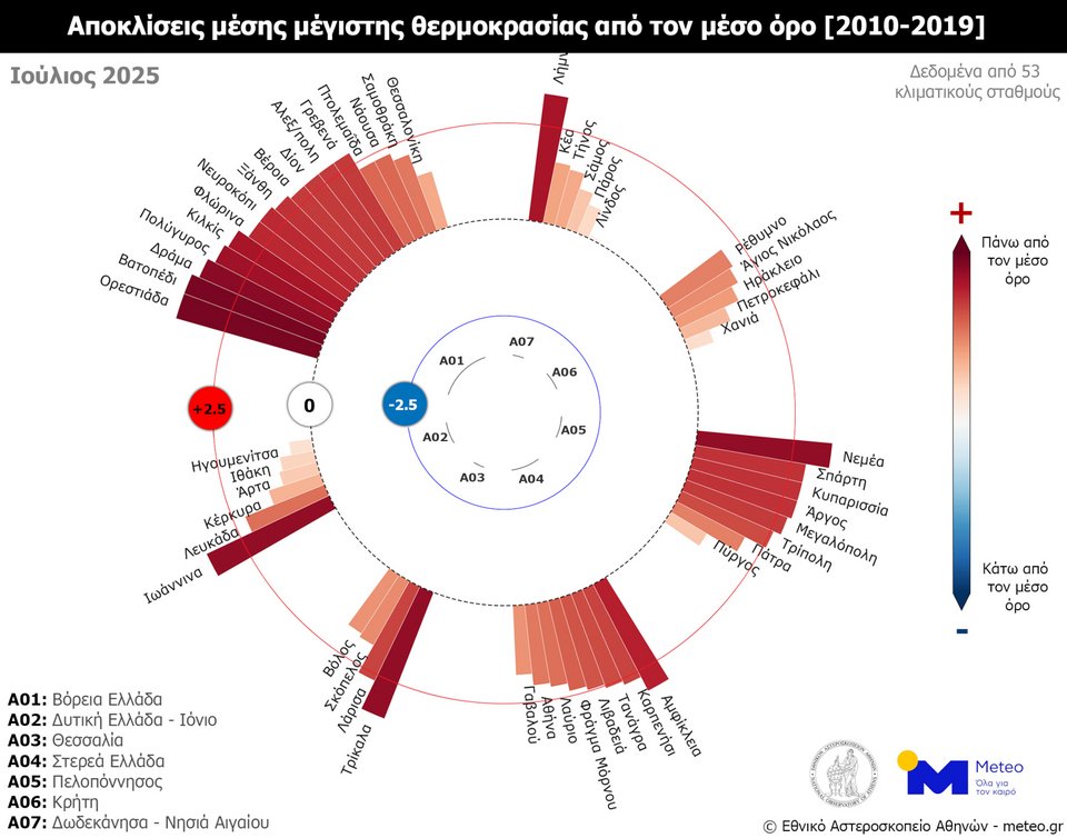 Meteo: Ο φετινός Ιούλιος ήταν ο δεύτερος θερμότερος σε Βόρεια και Θεσσαλία εδώ και 15 χρόνια