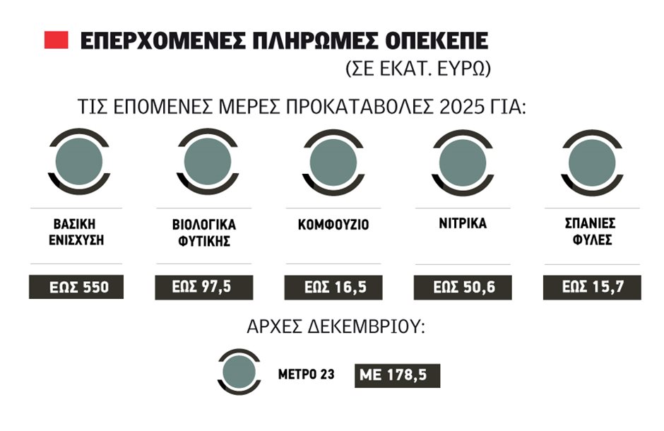 Στα 363 εκατ. ευρώ η προκαταβολή της Βασικής που θα πιστωθεί τελικά αύριο – Η ακτινογραφία των πληρωμών