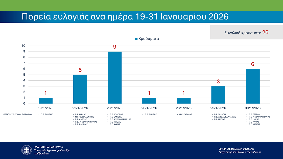 ΕΕΕΔΕΕ: «Το επόμενο τρίμηνο είναι το πλέον κρίσιμο για την ευλογιά»- Λάρισα, Μαγνησία στις περιοχές με τα πολλά κρούσματα