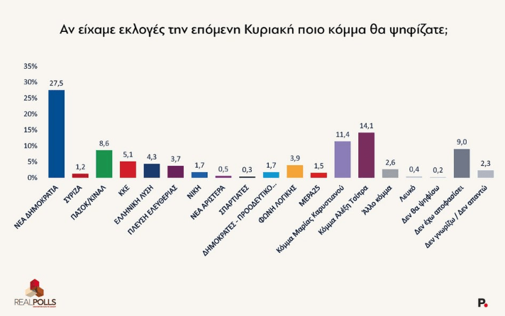 Το νέο πολιτικό σκηνικό στις πρώτες 6 δημοσκοπήσεις - Πρώτη η ΝΔ, δεύτερος ο Τσίπρας, η μάχη της τρίτης θέσης