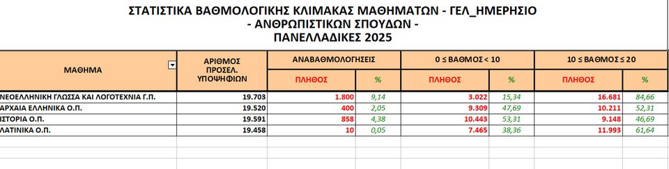 Πανελλήνιες 2025: Σε ποια μαθήματα δυσκολεύτηκαν, τι δείχνουν οι βαθμολογίες -Πού έγραψαν κάτω από τη βάση