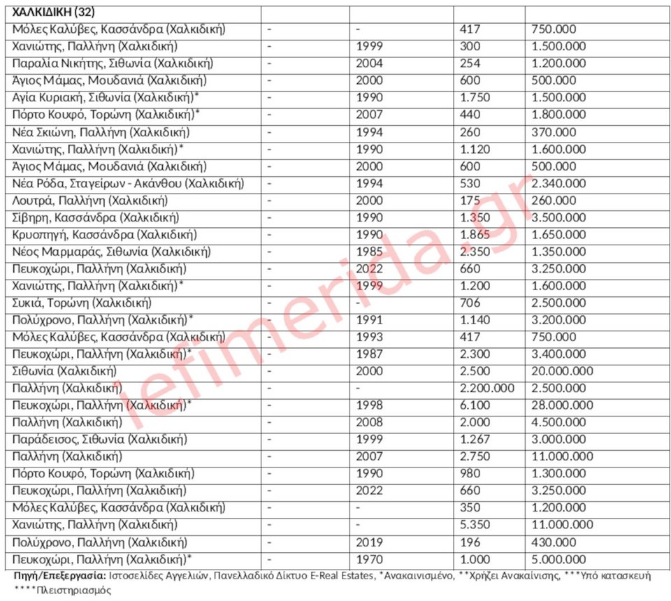Στο «σφυρί» 323 ξενοδοχειακές μονάδες και τουριστικά καταλύματα -14 στη Θεσσαλία