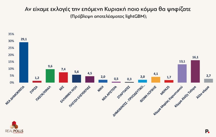 Το νέο πολιτικό σκηνικό στις πρώτες 6 δημοσκοπήσεις - Πρώτη η ΝΔ, δεύτερος ο Τσίπρας, η μάχη της τρίτης θέσης