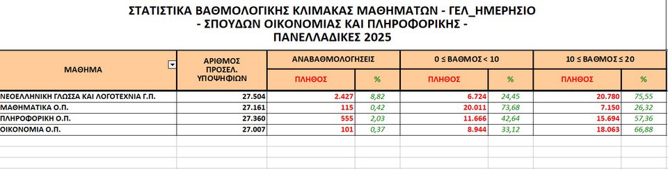 Πανελλήνιες 2025: Σε ποια μαθήματα δυσκολεύτηκαν, τι δείχνουν οι βαθμολογίες -Πού έγραψαν κάτω από τη βάση