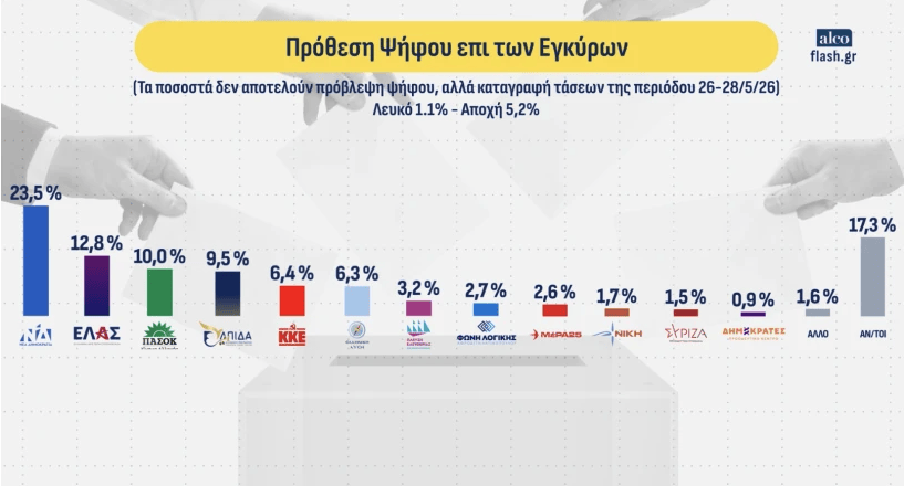 Το νέο πολιτικό σκηνικό στις πρώτες 6 δημοσκοπήσεις - Πρώτη η ΝΔ, δεύτερος ο Τσίπρας, η μάχη της τρίτης θέσης