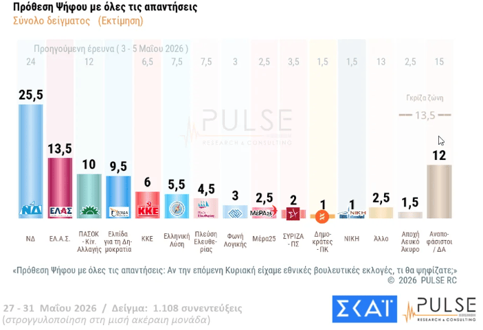 Το νέο πολιτικό σκηνικό στις πρώτες 6 δημοσκοπήσεις - Πρώτη η ΝΔ, δεύτερος ο Τσίπρας, η μάχη της τρίτης θέσης
