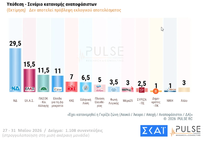 Το νέο πολιτικό σκηνικό στις πρώτες 6 δημοσκοπήσεις - Πρώτη η ΝΔ, δεύτερος ο Τσίπρας, η μάχη της τρίτης θέσης